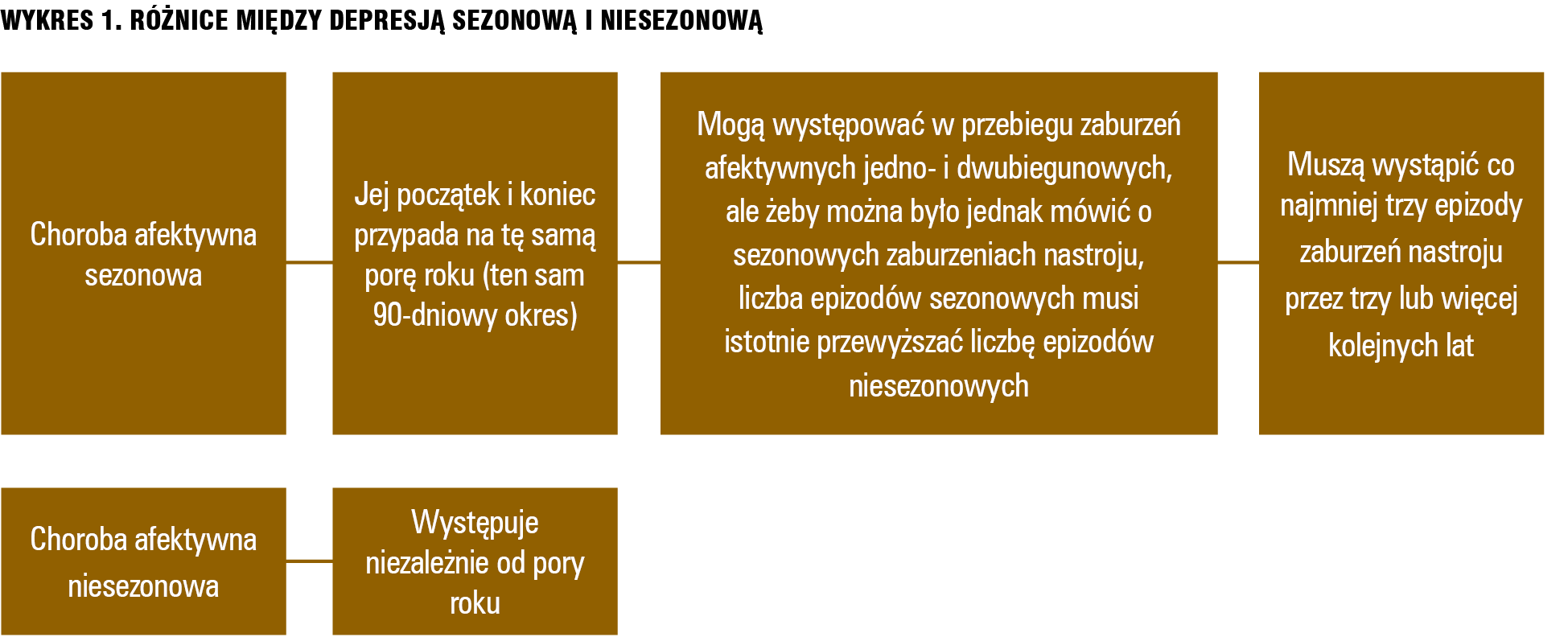 Wykres 1. Różnice między depresją sezonową i niesezonową.