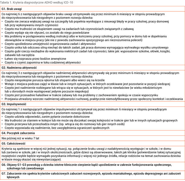 Tabela 1. Kryteria diagnostyczne ADHD według ICD-10