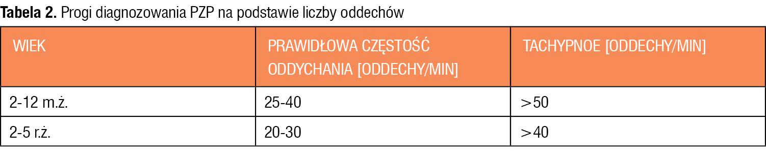 Tabela 2. Progi diagnozowania PZP na podstawie liczby oddechów