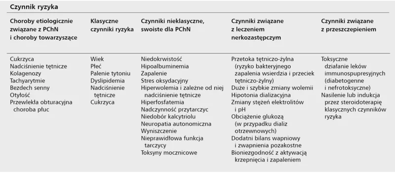 Tabela 3. Najważniejsze czynniki warunkujące ryzyko sercowo-naczyniowe w różnych okresach PChN