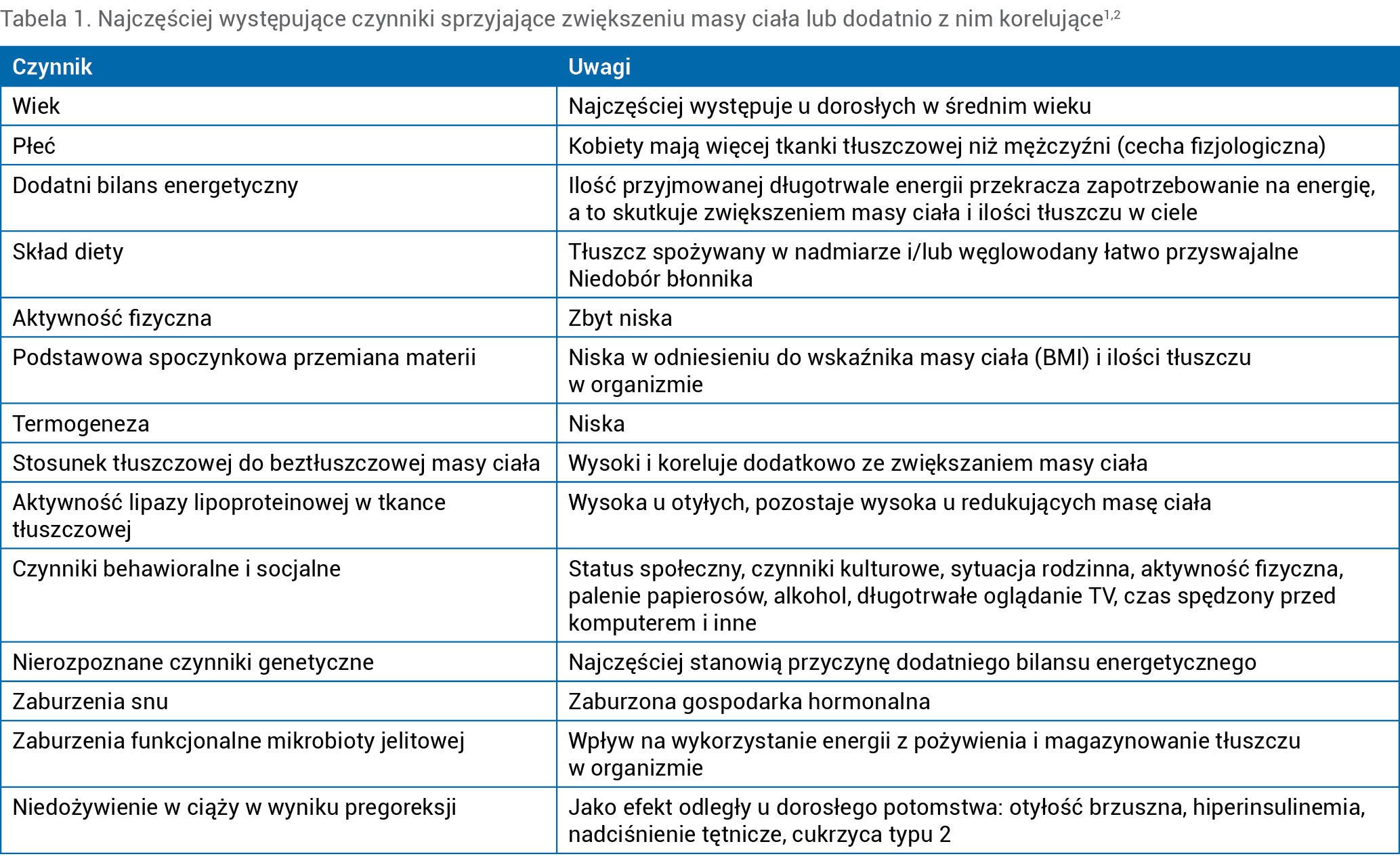 Tabela 1. Najczęściej występujące czynniki sprzyjające zwiększeniu masy ciała lub dodatnio z nim korelujące1,2