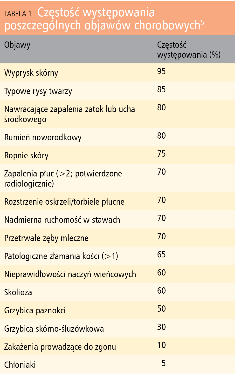 Tabela 1. Częstość występowania poszczególnych objawów chorobowych5