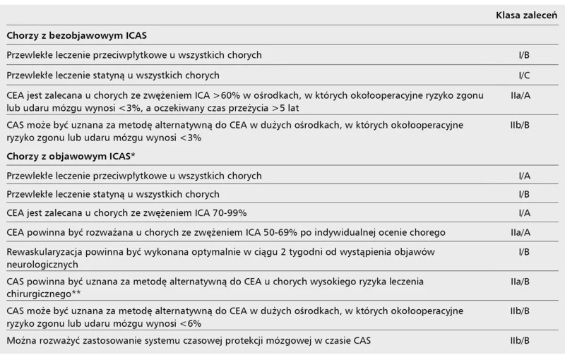 Tabela 2. Zalecenia ESC z 2011 r. dotyczące postępowania i kwalifikacji do rewaskularyzacji chorych ze zwężeniem tętnicy szyjnej wewnętrznej w zależności od występowania objawów neurologicznych w ostatnich 6 miesiącach [13]