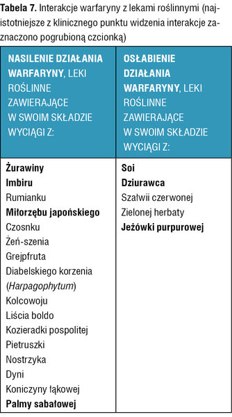 Tabela 7. Interakcje warfaryny z lekami roślinnymi (najistotniejsze z klinicznego punktu widzenia interakcje zaznaczono pogrubioną czcionką)