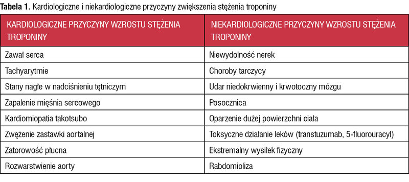 Tabela 1. Kardiologiczne i niekardiologiczne przyczyny zwiększenia stężenia troponiny