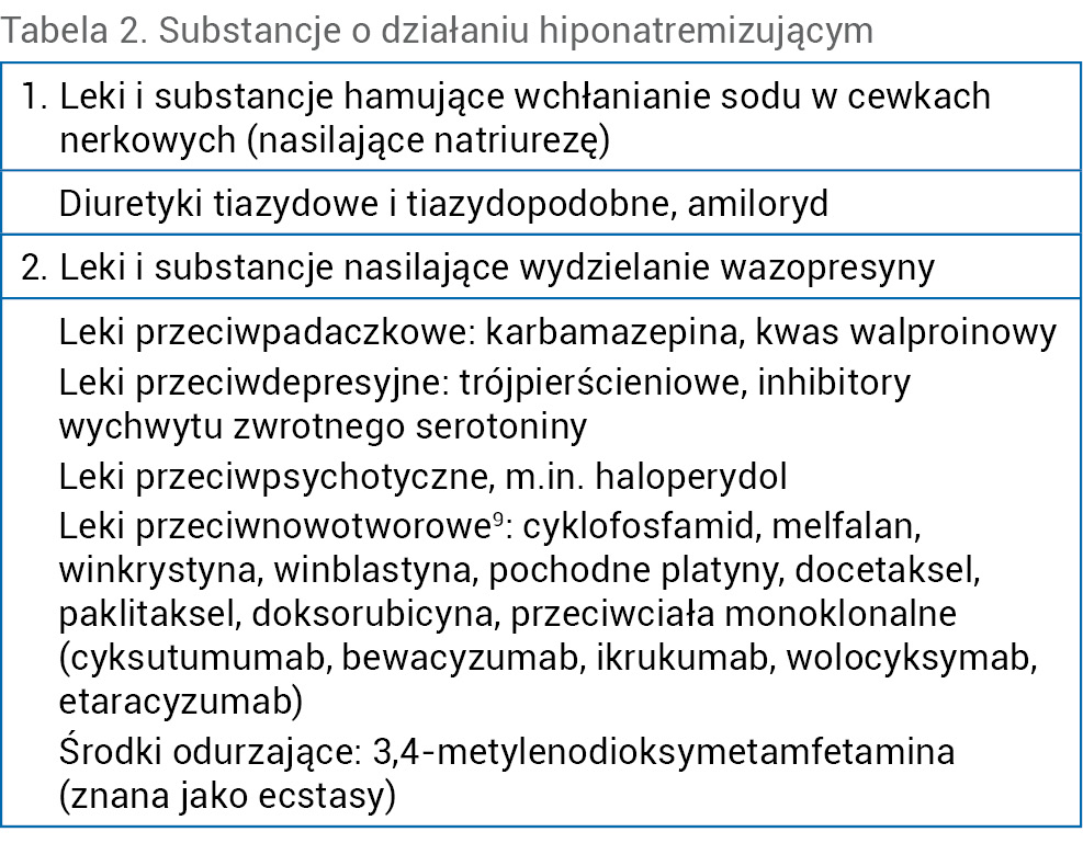Tabela 2. Substancje o działaniu hiponatremizującym