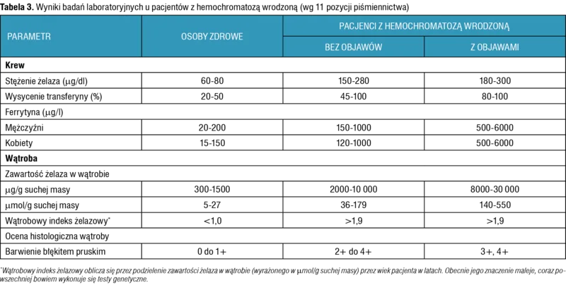 Tabela 3. Wyniki badań laboratoryjnych u pacjentów z hemochromatozą wrodzoną (wg 11 pozycji piśmiennictwa)