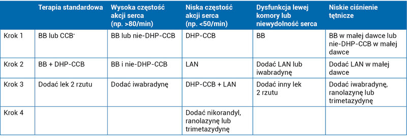 Rycina 1. Sugerowana strategia długoterminowego leczenia przeciwniedokrwiennego u pacjentów z przewlekłym zespołem wieńcowym i specyficzną charakterystyką