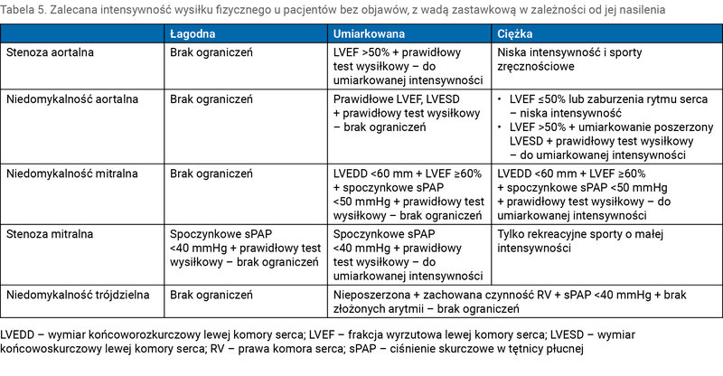 Tabela 5. Zalecana intensywność wysiłku fizycznego u pacjentów bez objawów, z wadą zastawkową w zależności od jej nasilenia