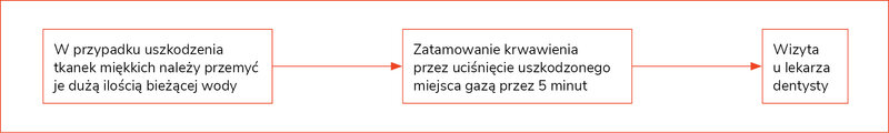 Rycina 3. Pierwsza pomoc w przypadku uszkodzenia zęba mlecznego