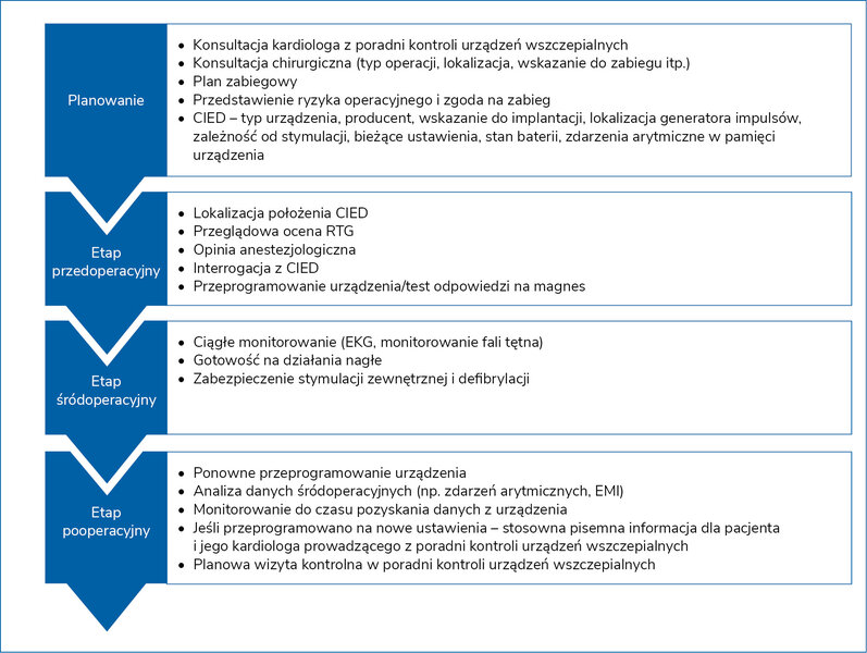 Rycina 2. Proponowany schemat opieki nad pacjentem z CIED, u którego planowany jest zabieg operacyjnyCIED – kardiologiczne urządzenie wszczepialne; EKG – elektrokardiografia; EMI – interferencja magnetyczna; RTG – rentgenogram