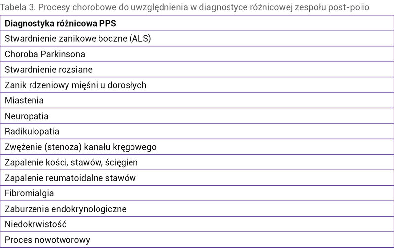 Tabela 3. Procesy chorobowe do uwzględnienia w diagnostyce różnicowej zespołu post-polio