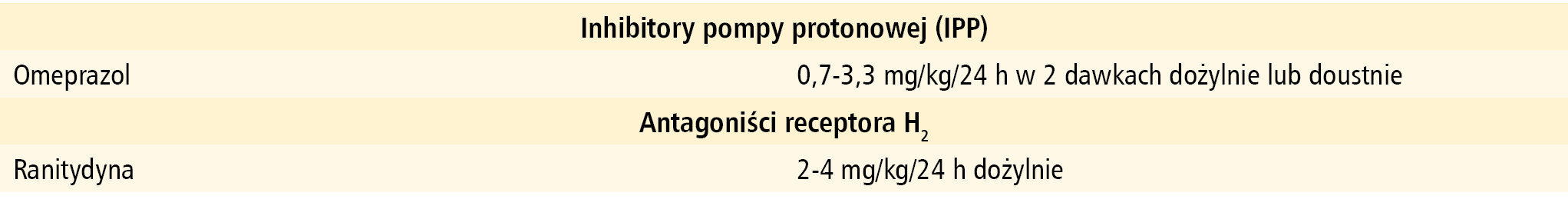 Tabela 4. Leki stosowane w krwawieniu z żołądka i dwunastnicy