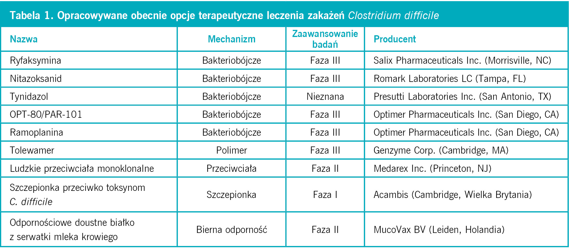 Tabela 1. Opracowywane obecnie opcje terapeutyczne leczenia zakażeń Clostridium difficile