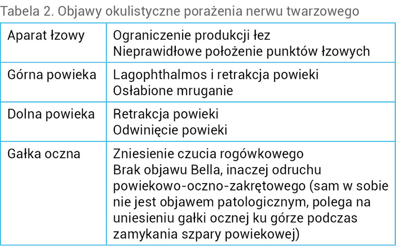 Tabela 2. Objawy okulistyczne porażenia nerwu twarzowego