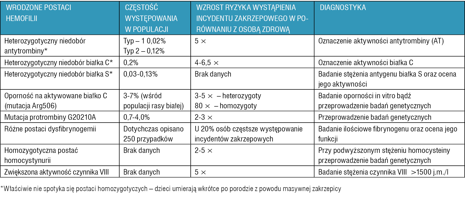 Tabela 1. Postaci trombofilii wrodzonej