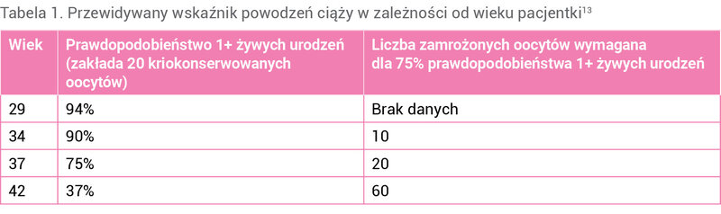 Tabela 1. Przewidywany wskaźnik powodzeń ciąży w zależności od wieku pacjentki13