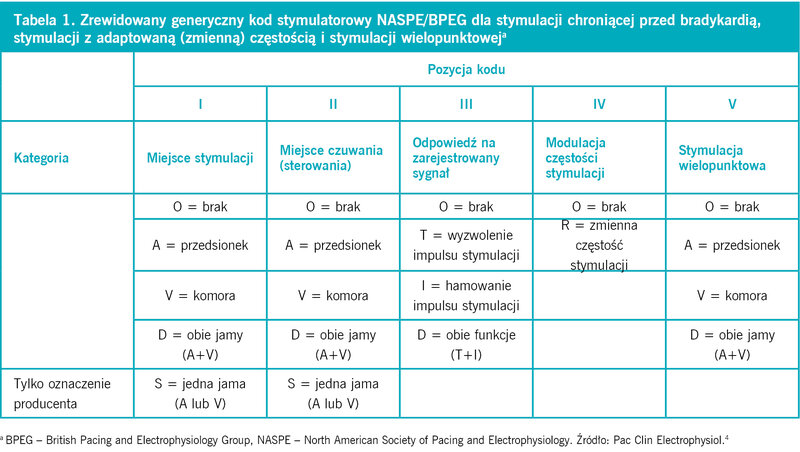 Tabela 1. Zrewidowany generyczny kod stymulatorowy NASPE/BPEG dla stymulacji chroniącej przed bradykardią, stymulacji z adaptowaną (zmienną) częstością i stymulacji wielopunktoweja