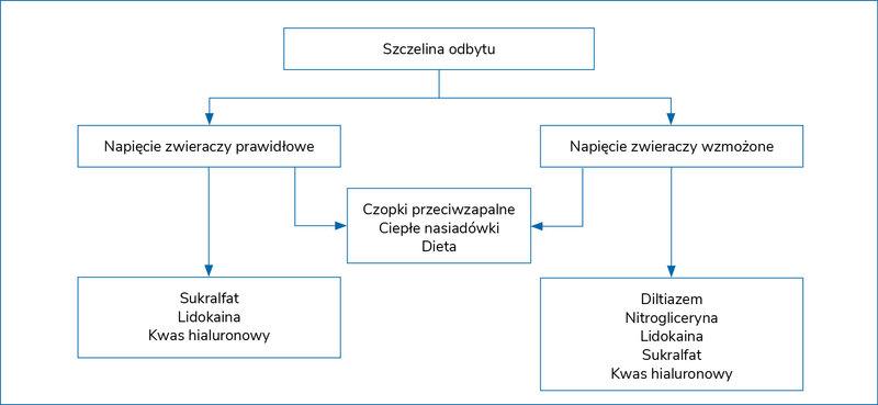 Rycina 2. Algorytm leczenia zachowawczego szczeliny odbytu