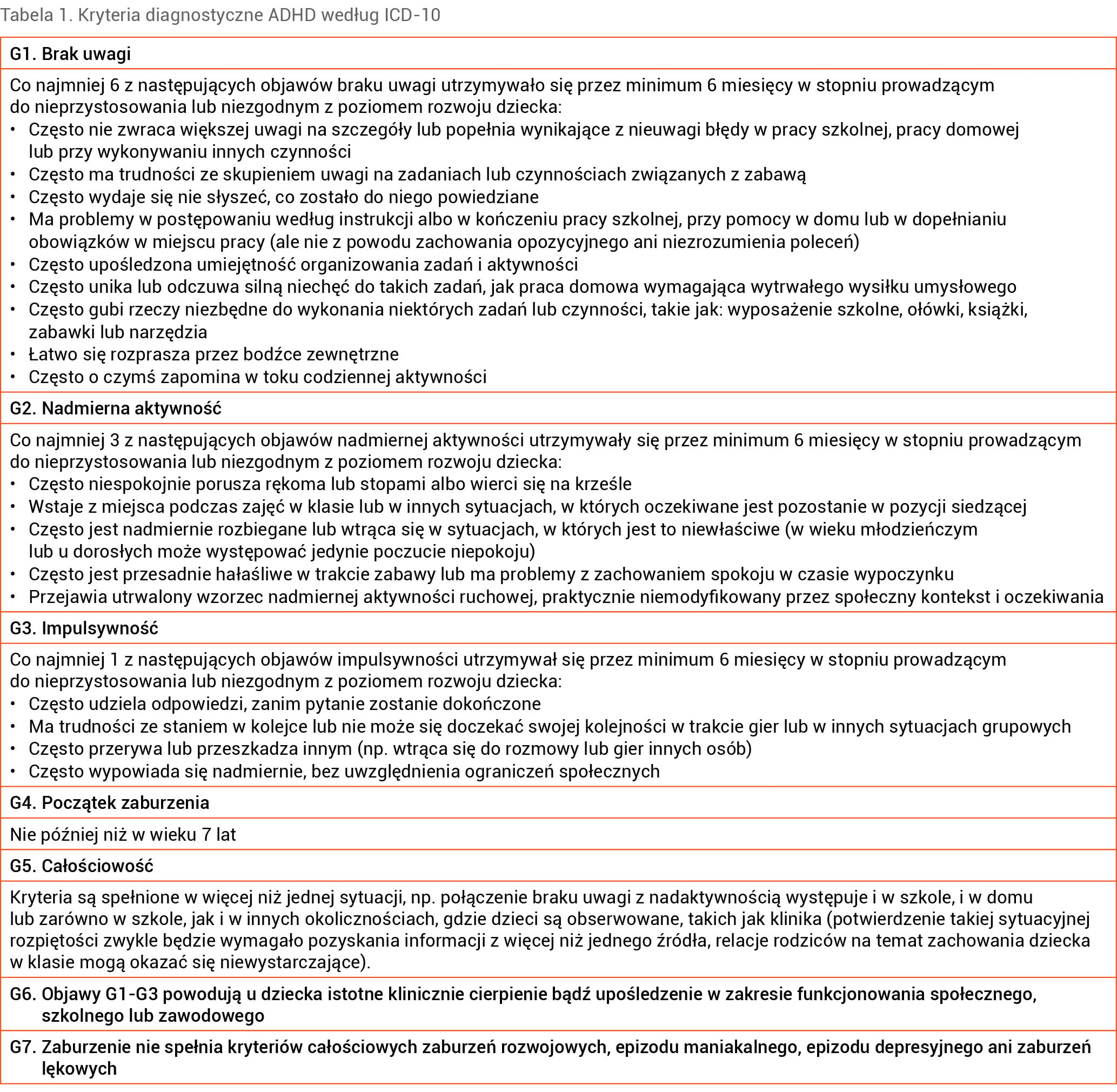 Tabela 1. Kryteria diagnostyczne ADHD według ICD-10