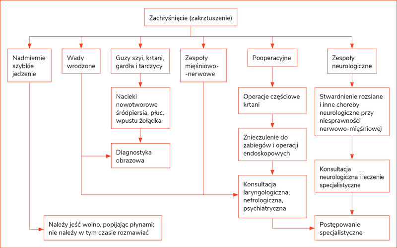 Rycina 3. Algorytm diagnostyki i postępowania w zachłyśnięciu (zakrztuszeniu)
