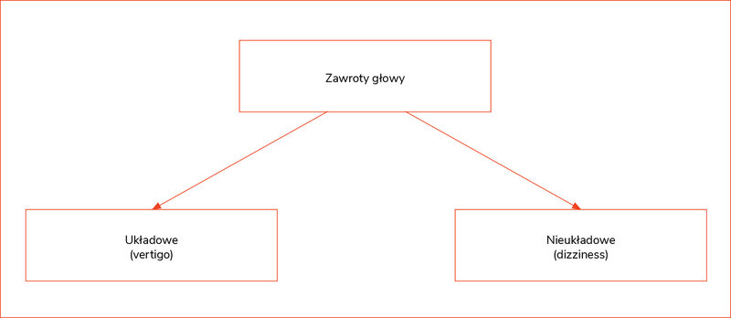 Rycina 1. Podział zawrotów głowy