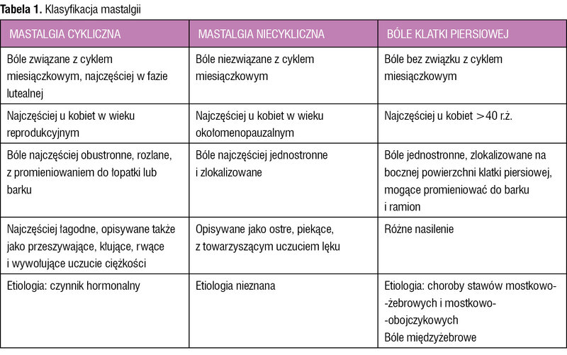 Tabela 1. Klasyfikacja mastalgii