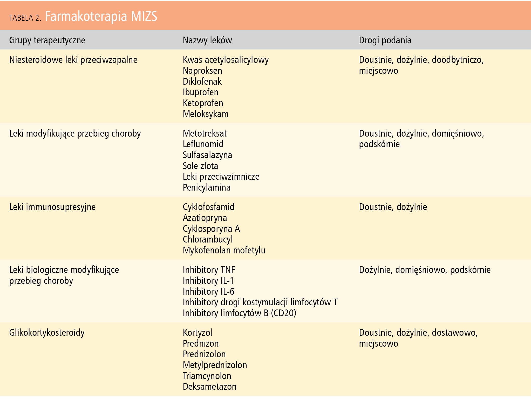 Tabela 2. Farmakoterapia MIZS