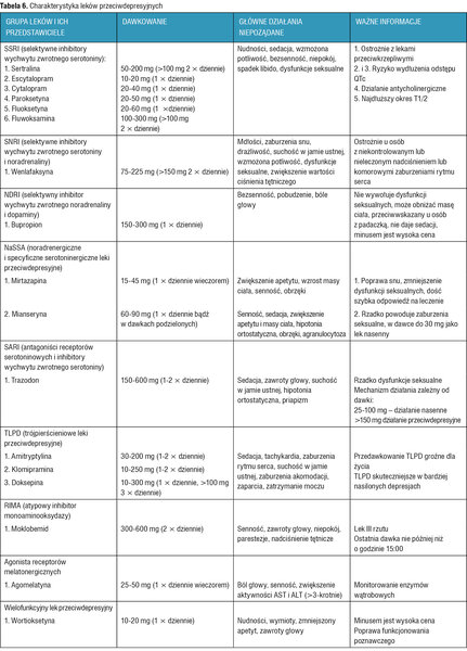 Tabela 6. Charakterystyka leków przeciwdepresyjnych