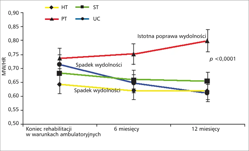 Rycina 2. Zmiany wskaźnika SMW/HR – moc przy submaksymalnym obciążeniu (70% maksymalnego obciążenia uzyskanego w badaniu ergospirometrycznym przed rozpoczęciem rehabilitacji) podzielona przez częstość rytmu serca. Wyższa wartość wskaźnika oznacza, że częstość pracy serca przy tym samym obciążeniu jest mniejsza, co wskazuje na wzrost wydolności sercowo-płucnej.