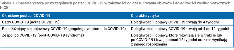 Tabela 1. Charakterystyka poszczególnych postaci COVID-19 w zależności od czasu trwania objawów i dolegliwości według wytycznych NICE11