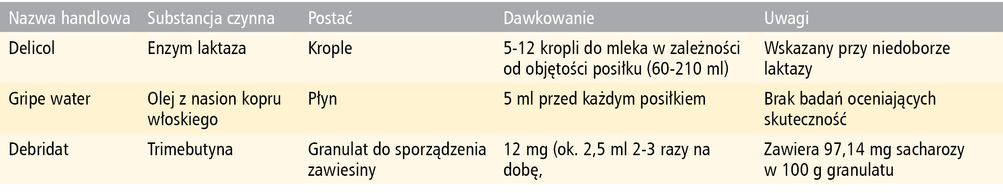 Tabela 3. Inne leki stosowane w kolce niemowlęcej