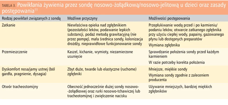 Tabela 3. Powikłania żywienia przez sondę nosowo-żołądkową/nosowo-jelitową u dzieci oraz zasady postępowania11