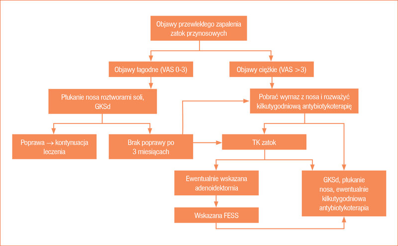 Rycina 3. Postępowanie w przewlekłym nieżycie nosa i zatok przynosowych u dzieci oparte na zaleceniach European Position Paper on Rhinosinusitis and Nasal Polyps (EPOS)