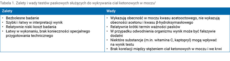 Tabela 1. Zalety i wady testów paskowych służących do wykrywania ciał ketonowych w moczu1