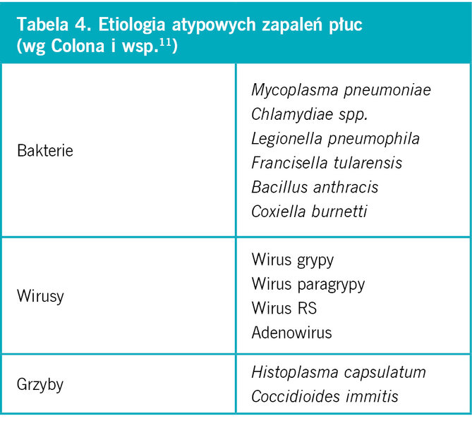 Tabela 4. Etiologia atypowych zapaleń płuc  (wg Colona i wsp.11)