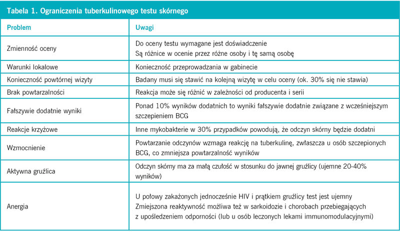 Tabela 1. Ograniczenia tuberkulinowego testu skórnego