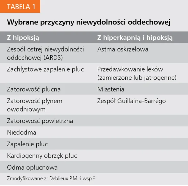 Tabela 1. Wybrane przyczyny niewydolności oddechowej