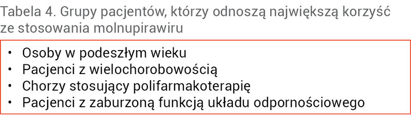 Tabela 4. Grupy pacjentów, którzy odnoszą największą korzyść ze stosowania molnupirawiru