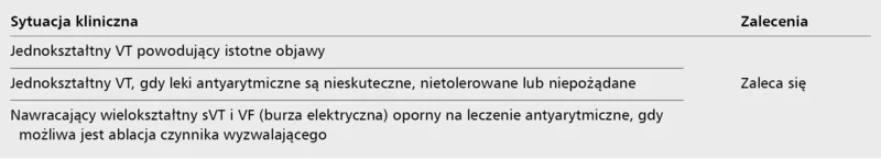 Tabela 5. Wskazania do ablacji w arytmiach komorowych u pacjentów bez choroby strukturalnej serca wg European Heart Rhythm Association i Heart Rhythm Society [15]