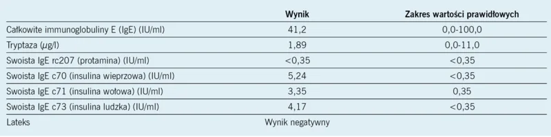 Tabela. Wyniki badań alergologicznych krwi u pacjenta R.J.