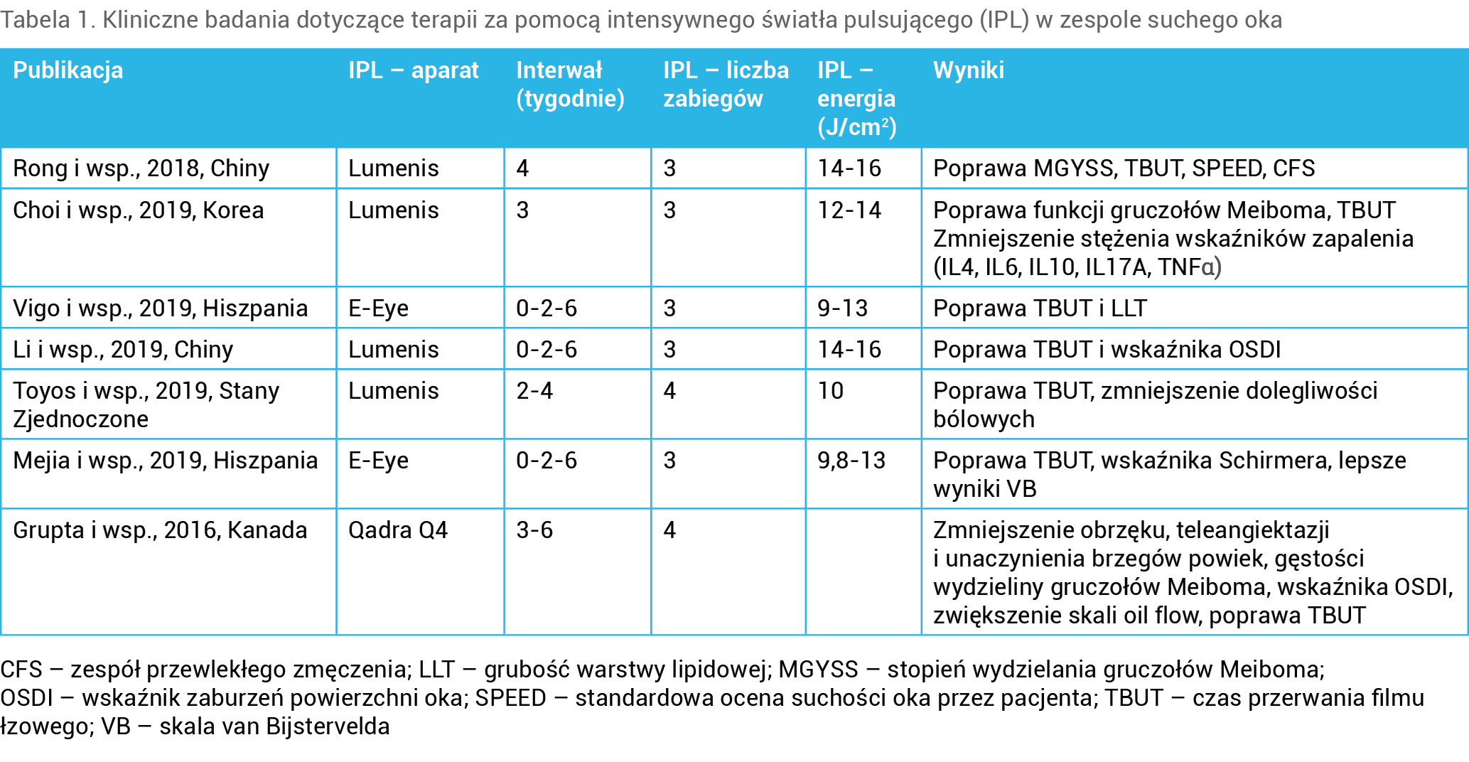 Tabela 1. Kliniczne badania dotyczące terapii za pomocą intensywnego światła pulsującego (IPL) w zespole suchego oka