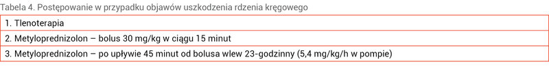 Tabela 4. Postępowanie w przypadku objawów uszkodzenia rdzenia kręgowego
