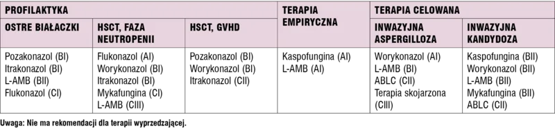 Tabela 5. Rekomendacje terapii przeciwgrzybiczej u dzieci