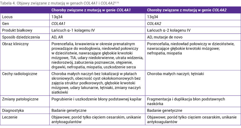 Tabela 4. Objawy związane z mutacją w genach COL4A1 i COL4A23,16