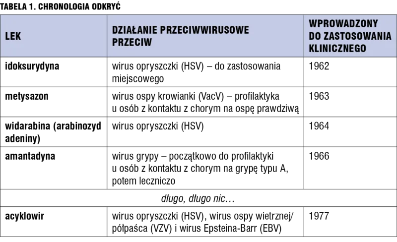 Tabela 1. Chronologia odkryć.