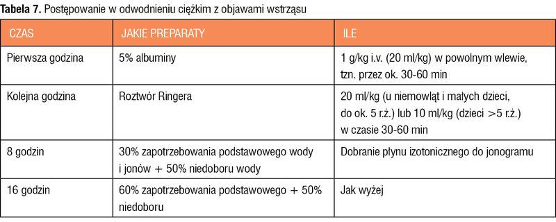 Tabela 7. Postępowanie w odwodnieniu ciężkim z objawami wstrząsu