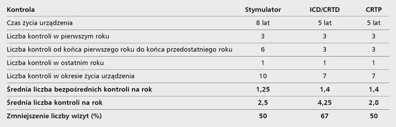 Tabela 2. Liczba kontroli w okresie działania urządzenia i możliwe zmniejszenie liczby wizyt kontrolnych w poradni