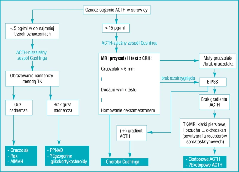  Rycina 2. Diagnostyka różnicowa zespołu Cushinga 