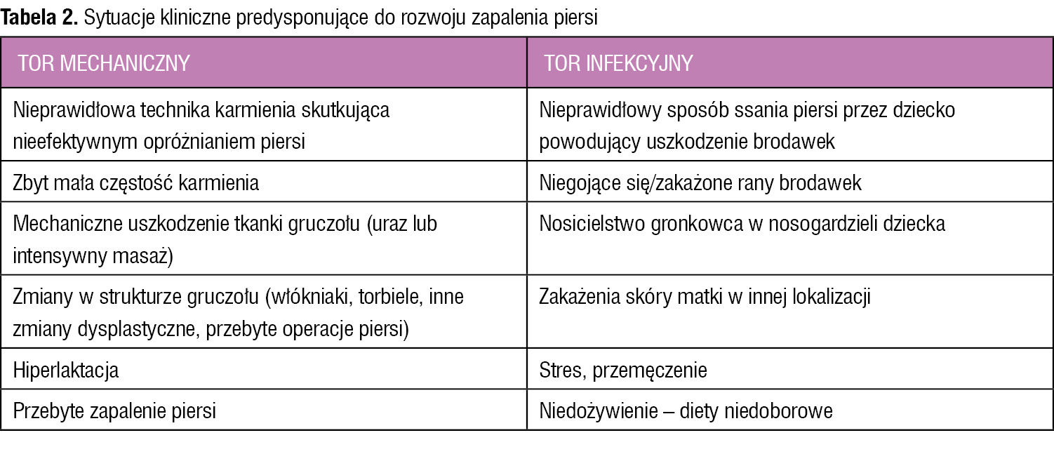 Tabela 2. Sytuacje kliniczne predysponujące do rozwoju zapalenia piersi